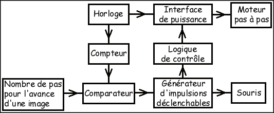 Schéma bloc